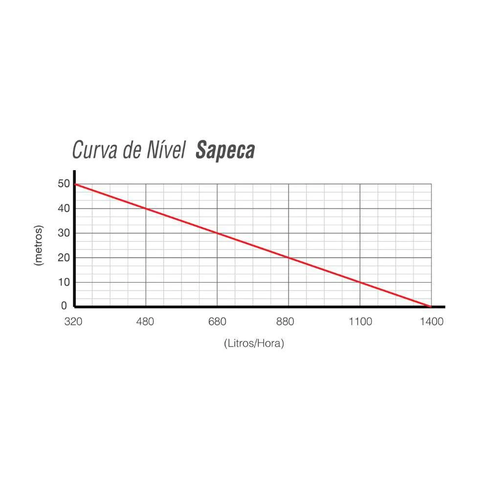 Bomba Submersa 280W 127V Sapeca Rayma