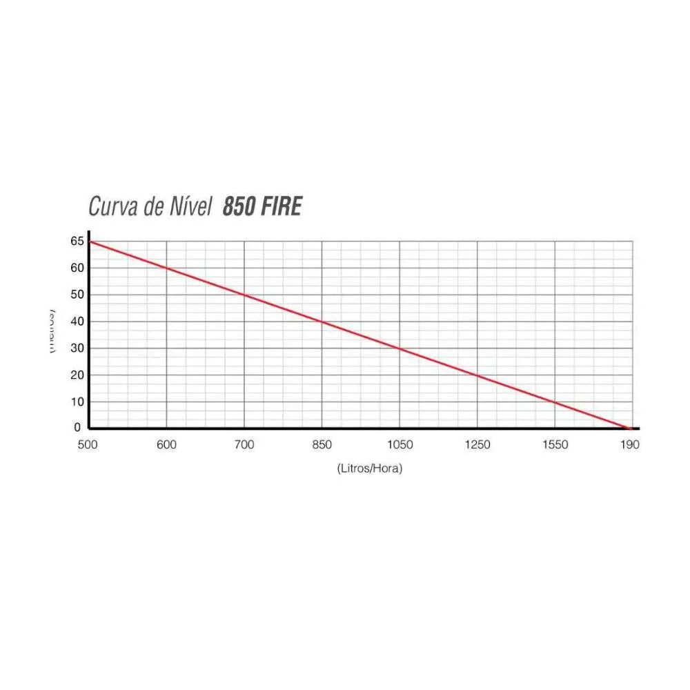 Bomba Submersa 380W 127V 850Fire Rayma