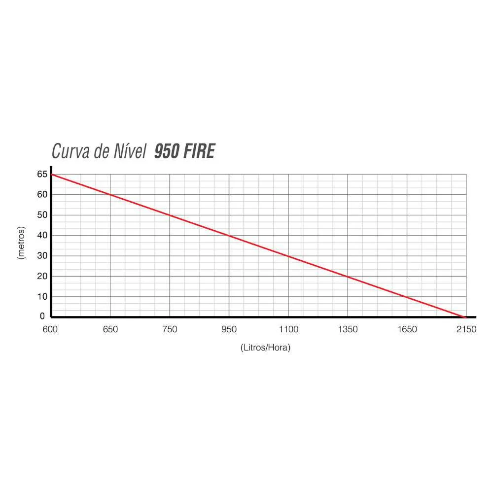 Bomba Submersa Vibratória 450W 127V 950Fire Rayma