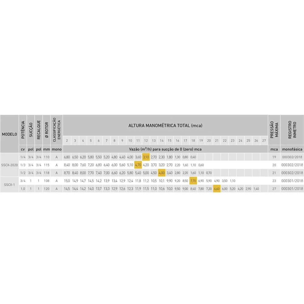 Motobomba Centrífuga Sscx 80L/Min 1/4Cv 127V Monofásica para Água
