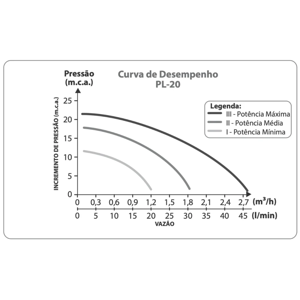 Pressurizador de Água PL20 350W 20mca Lorenzetti 220v