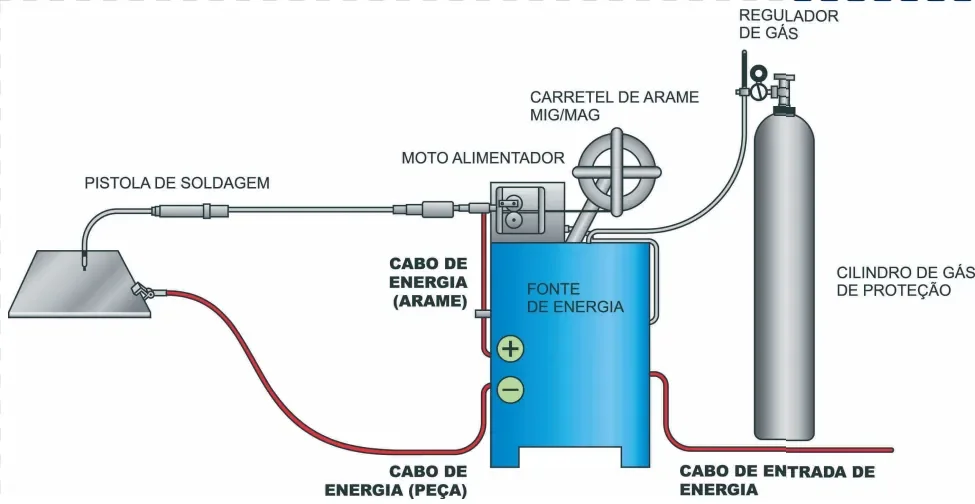 O Esquema da Solda MIG/MAG