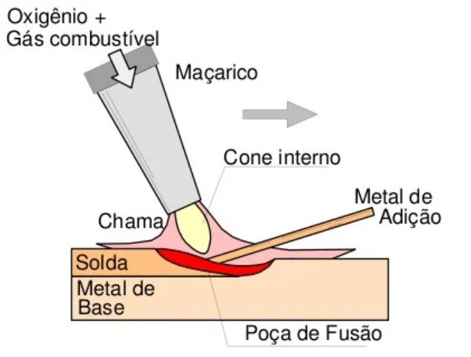 Solda Oxigas